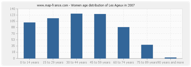 Women age distribution of Les Ageux in 2007